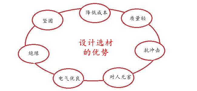 設(shè)計(jì)原材料為PC塑料的優(yōu)勢