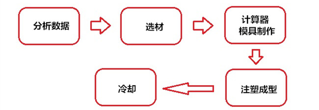 計(jì)算器外殼制作過程