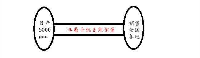 車載手機支架生產(chǎn)及銷量